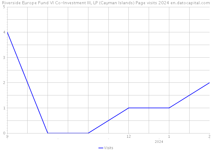 Riverside Europe Fund VI Co-Investment III, LP (Cayman Islands) Page visits 2024 