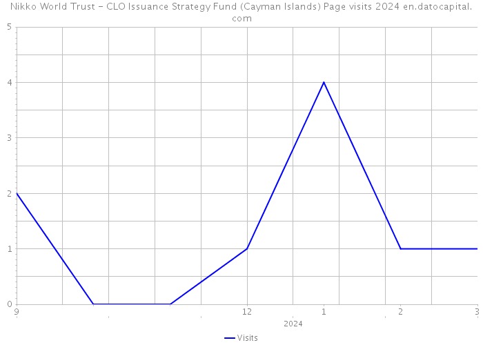 Nikko World Trust - CLO Issuance Strategy Fund (Cayman Islands) Page visits 2024 