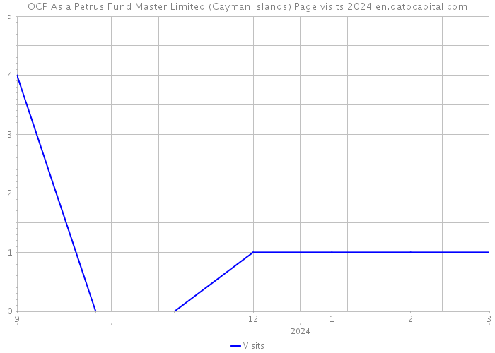 OCP Asia Petrus Fund Master Limited (Cayman Islands) Page visits 2024 