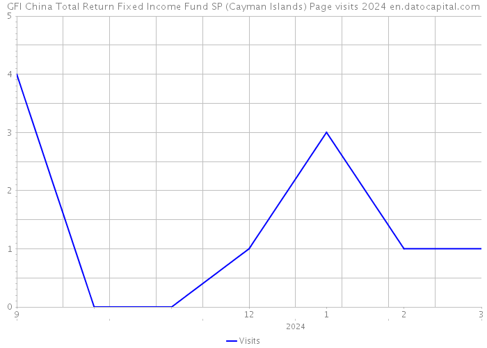 GFI China Total Return Fixed Income Fund SP (Cayman Islands) Page visits 2024 