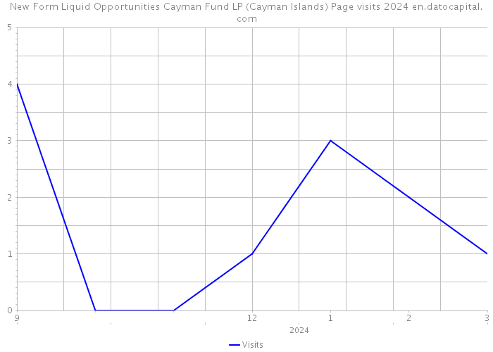 New Form Liquid Opportunities Cayman Fund LP (Cayman Islands) Page visits 2024 