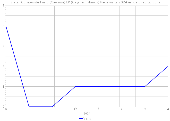 Statar Composite Fund (Cayman) LP (Cayman Islands) Page visits 2024 