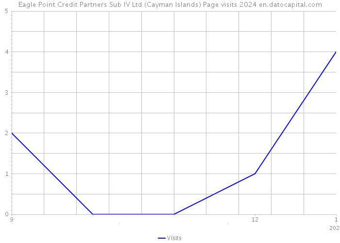 Eagle Point Credit Partners Sub IV Ltd (Cayman Islands) Page visits 2024 