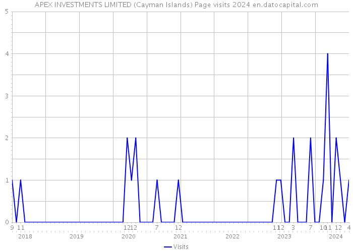 APEX INVESTMENTS LIMITED (Cayman Islands) Page visits 2024 
