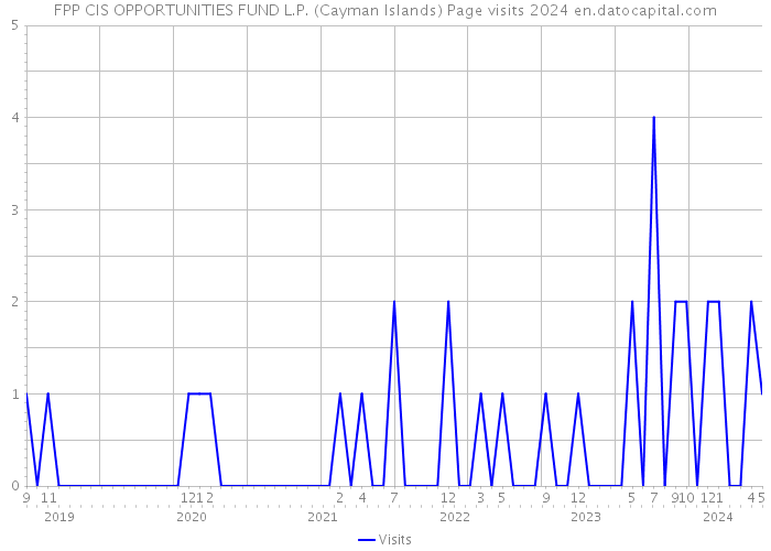 FPP CIS OPPORTUNITIES FUND L.P. (Cayman Islands) Page visits 2024 