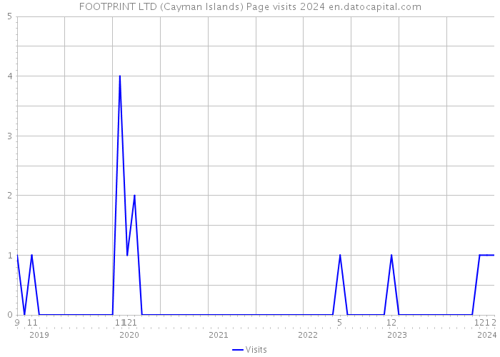 FOOTPRINT LTD (Cayman Islands) Page visits 2024 