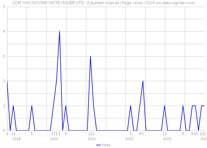 LCM XXII INCOME NOTE ISSUER LTD. (Cayman Islands) Page visits 2024 