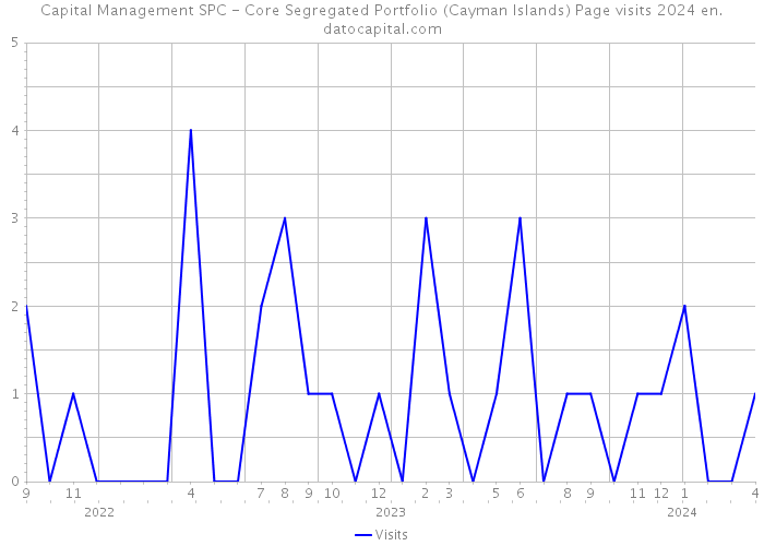 Capital Management SPC - Core Segregated Portfolio (Cayman Islands) Page visits 2024 