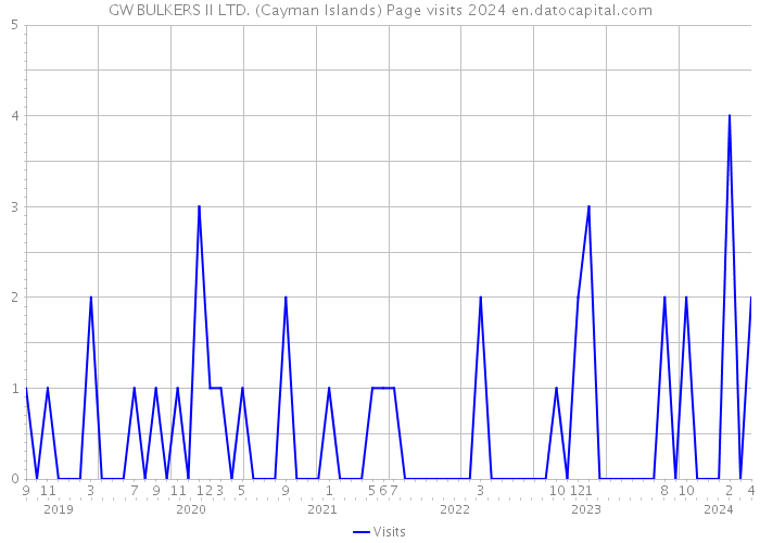 GW BULKERS II LTD. (Cayman Islands) Page visits 2024 