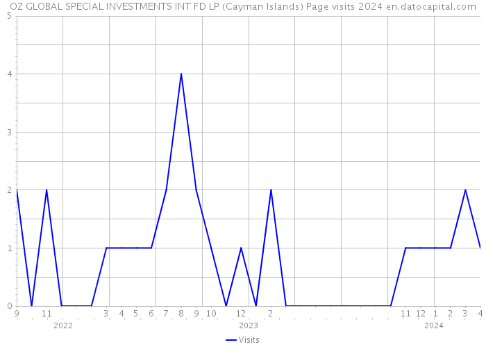 OZ GLOBAL SPECIAL INVESTMENTS INT FD LP (Cayman Islands) Page visits 2024 