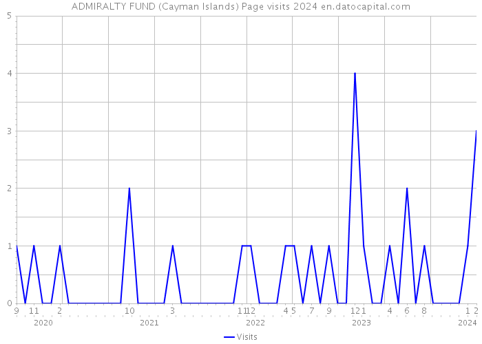 ADMIRALTY FUND (Cayman Islands) Page visits 2024 