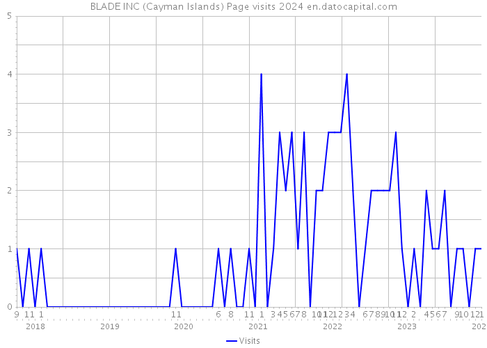 BLADE INC (Cayman Islands) Page visits 2024 