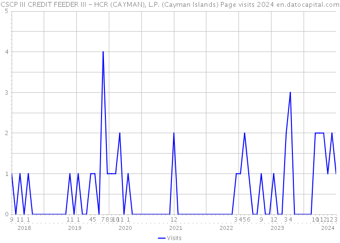 CSCP III CREDIT FEEDER III - HCR (CAYMAN), L.P. (Cayman Islands) Page visits 2024 