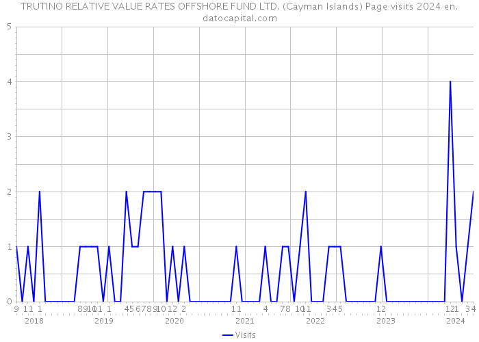 TRUTINO RELATIVE VALUE RATES OFFSHORE FUND LTD. (Cayman Islands) Page visits 2024 