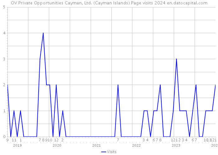 OV Private Opportunities Cayman, Ltd. (Cayman Islands) Page visits 2024 