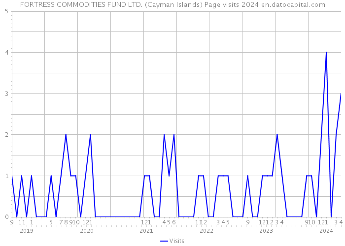 FORTRESS COMMODITIES FUND LTD. (Cayman Islands) Page visits 2024 