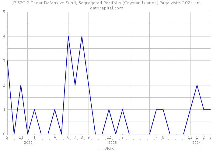 JP SPC 2 Cedar Defensive Fund, Segregated Portfolio (Cayman Islands) Page visits 2024 