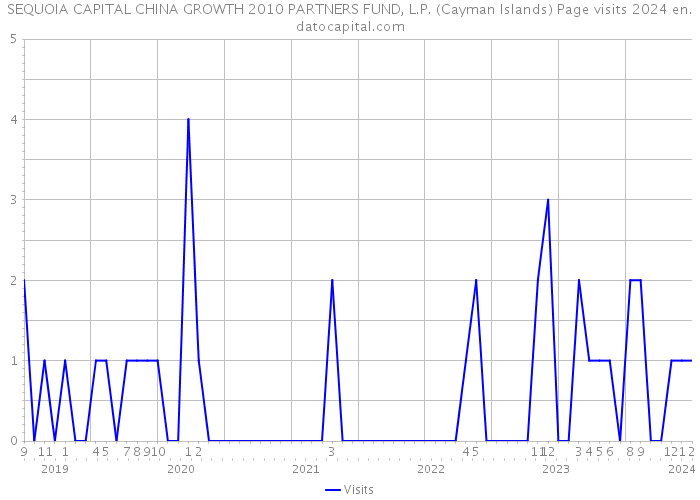 SEQUOIA CAPITAL CHINA GROWTH 2010 PARTNERS FUND, L.P. (Cayman Islands) Page visits 2024 