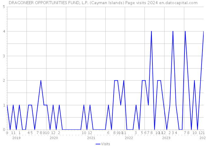 DRAGONEER OPPORTUNITIES FUND, L.P. (Cayman Islands) Page visits 2024 