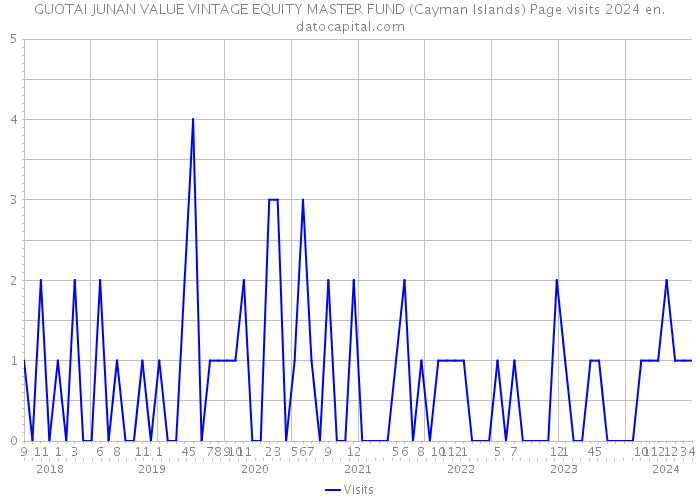 GUOTAI JUNAN VALUE VINTAGE EQUITY MASTER FUND (Cayman Islands) Page visits 2024 