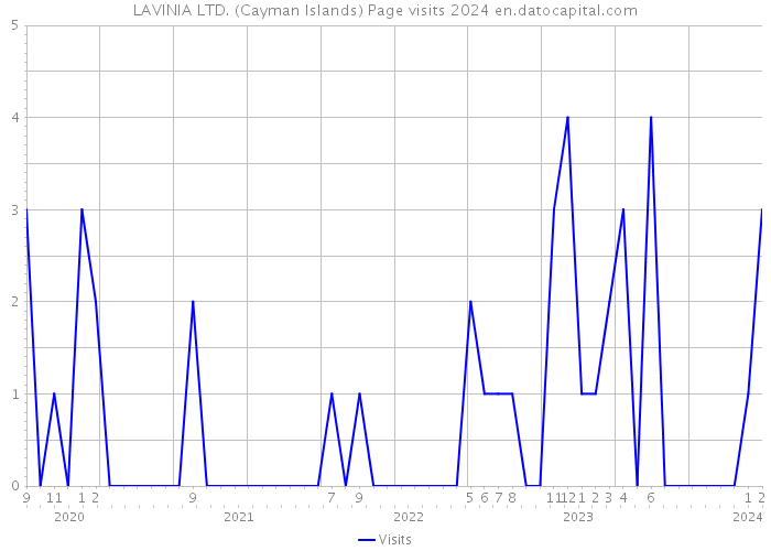 LAVINIA LTD. (Cayman Islands) Page visits 2024 