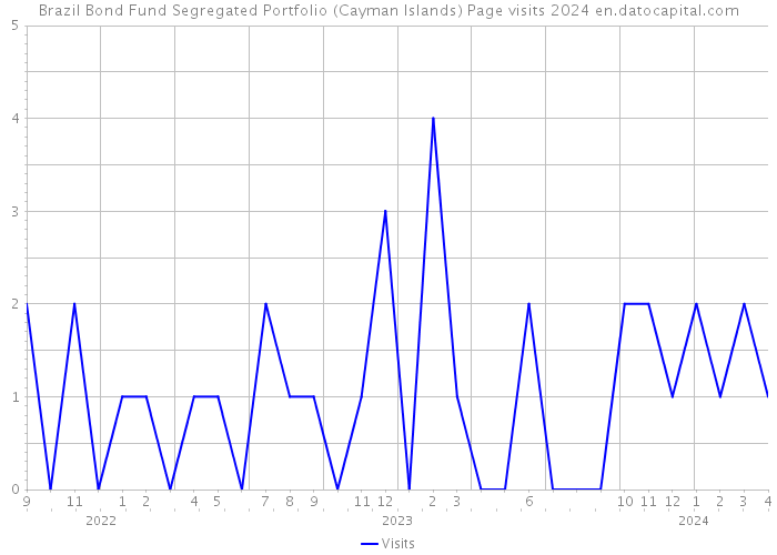 Brazil Bond Fund Segregated Portfolio (Cayman Islands) Page visits 2024 