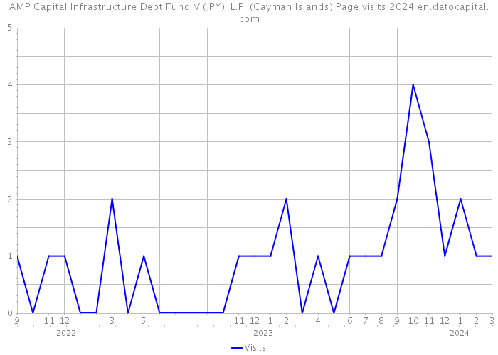 AMP Capital Infrastructure Debt Fund V (JPY), L.P. (Cayman Islands) Page visits 2024 