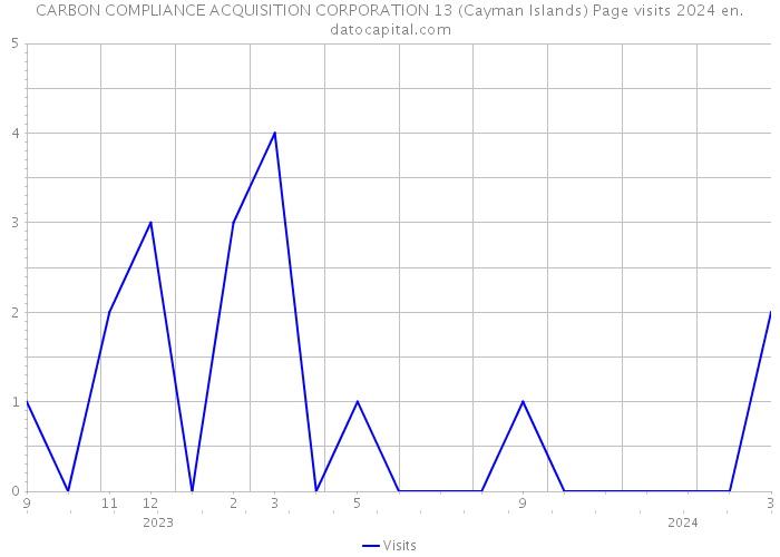 CARBON COMPLIANCE ACQUISITION CORPORATION 13 (Cayman Islands) Page visits 2024 