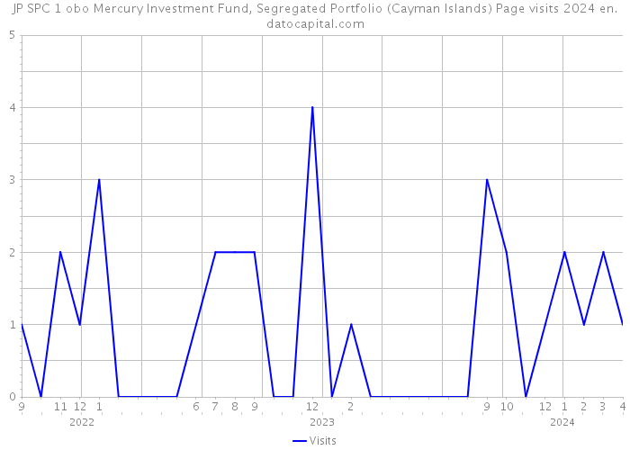 JP SPC 1 obo Mercury Investment Fund, Segregated Portfolio (Cayman Islands) Page visits 2024 