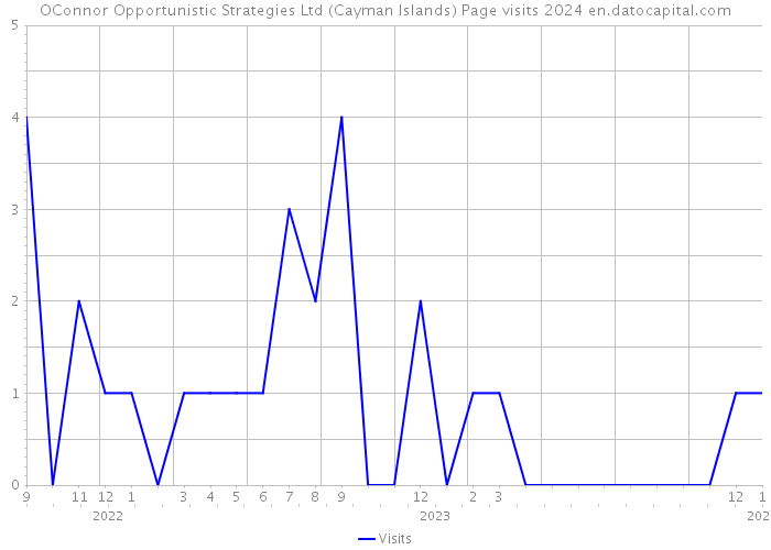 OConnor Opportunistic Strategies Ltd (Cayman Islands) Page visits 2024 