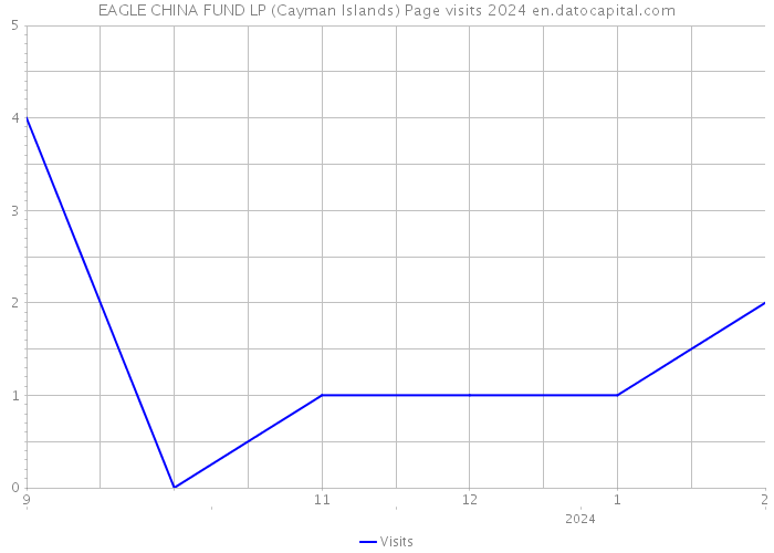 EAGLE CHINA FUND LP (Cayman Islands) Page visits 2024 
