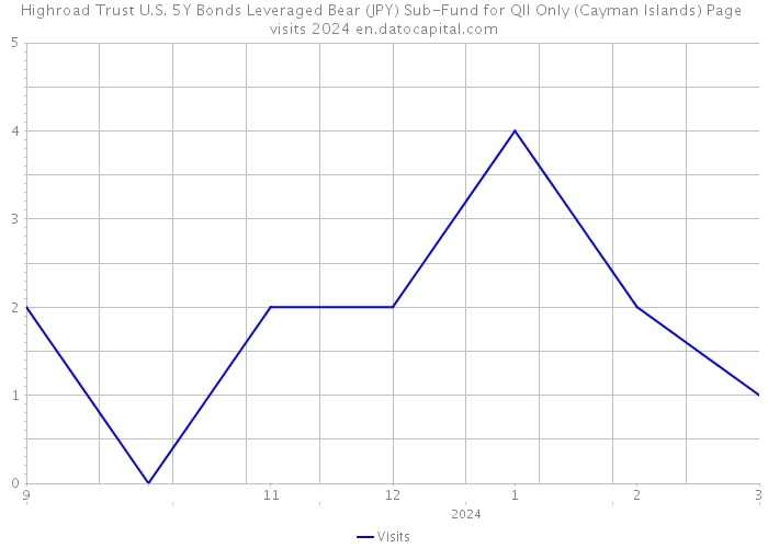 Highroad Trust U.S. 5Y Bonds Leveraged Bear (JPY) Sub-Fund for QII Only (Cayman Islands) Page visits 2024 