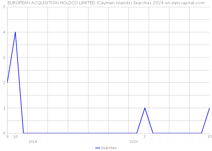 EUROPEAN ACQUISITION HOLDCO LIMITED (Cayman Islands) Searches 2024 