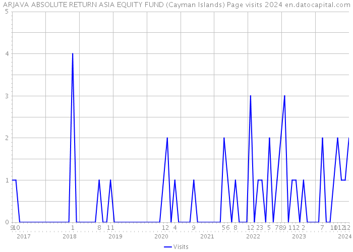 ARJAVA ABSOLUTE RETURN ASIA EQUITY FUND (Cayman Islands) Page visits 2024 
