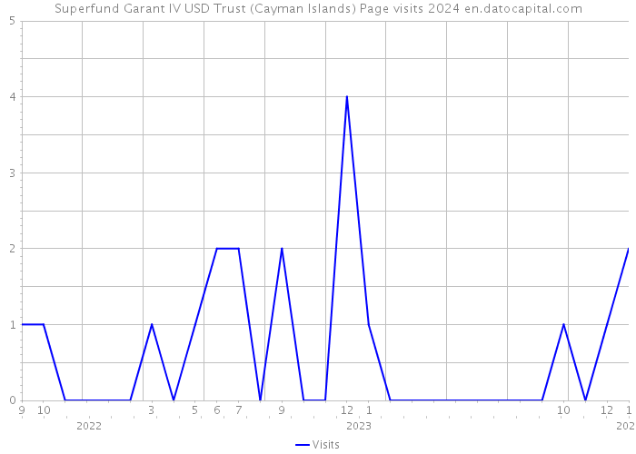 Superfund Garant IV USD Trust (Cayman Islands) Page visits 2024 
