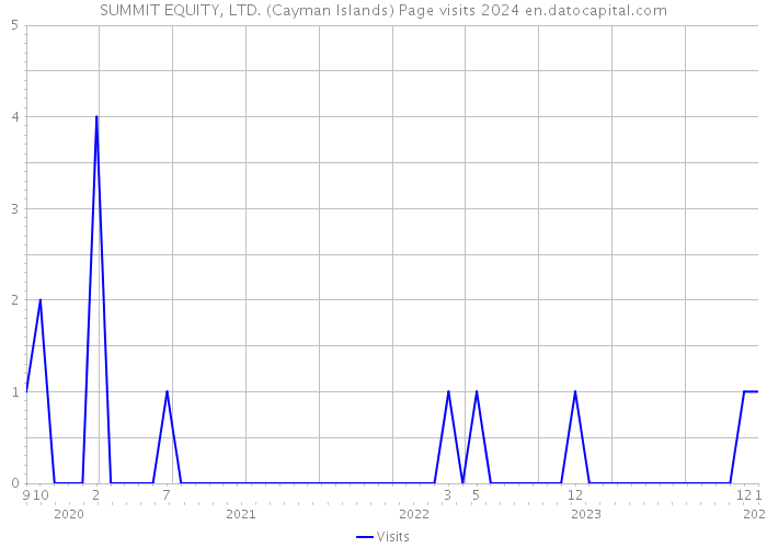 SUMMIT EQUITY, LTD. (Cayman Islands) Page visits 2024 