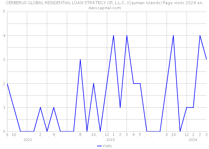 CERBERUS GLOBAL RESIDENTIAL LOAN STRATEGY GP, L.L.C. (Cayman Islands) Page visits 2024 
