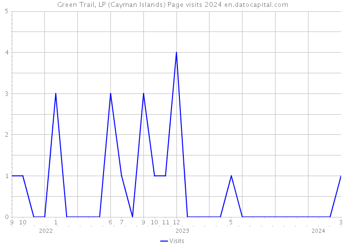 Green Trail, LP (Cayman Islands) Page visits 2024 