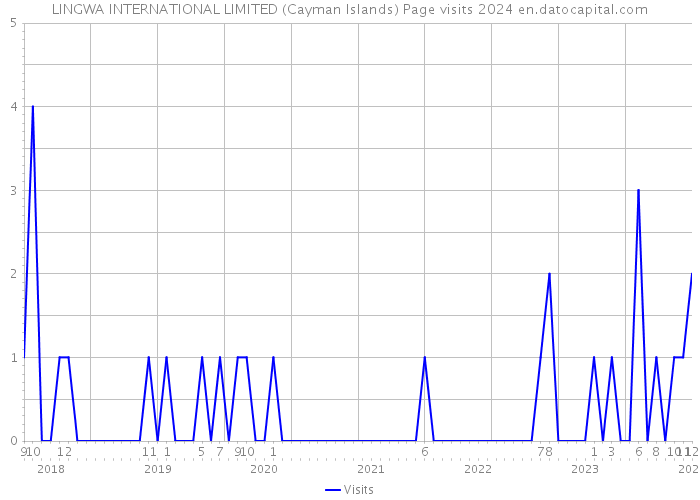 LINGWA INTERNATIONAL LIMITED (Cayman Islands) Page visits 2024 