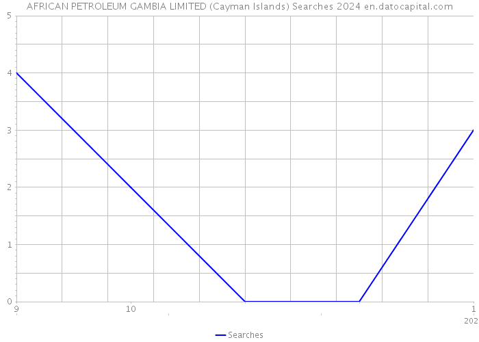 AFRICAN PETROLEUM GAMBIA LIMITED (Cayman Islands) Searches 2024 