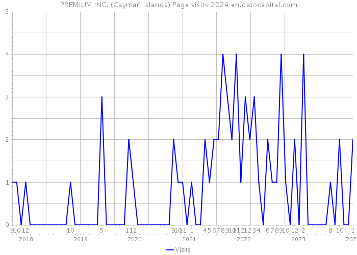 PREMIUM INC. (Cayman Islands) Page visits 2024 