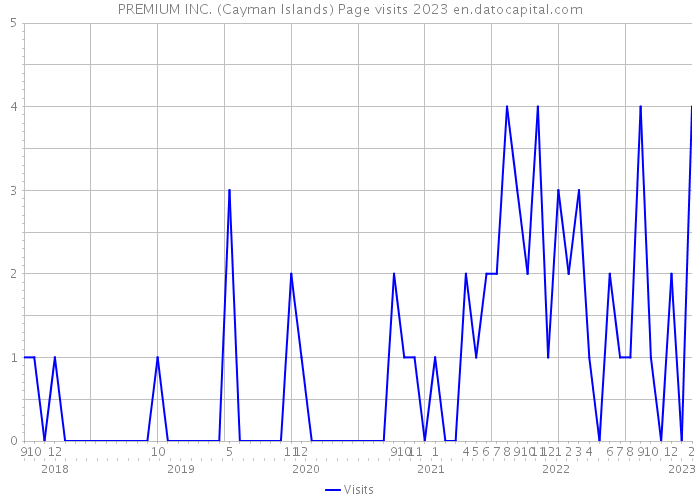 PREMIUM INC. (Cayman Islands) Page visits 2023 