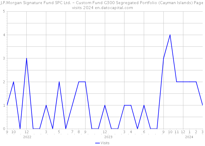 J.P.Morgan Signature Fund SPC Ltd. - Custom Fund G300 Segregated Portfolio (Cayman Islands) Page visits 2024 