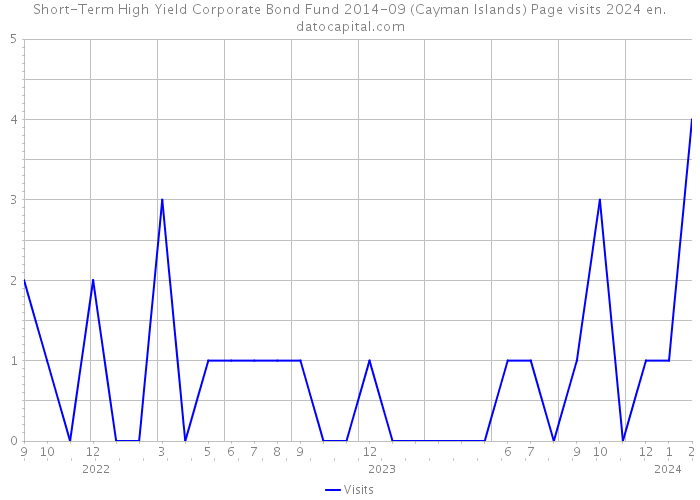 Short-Term High Yield Corporate Bond Fund 2014-09 (Cayman Islands) Page visits 2024 