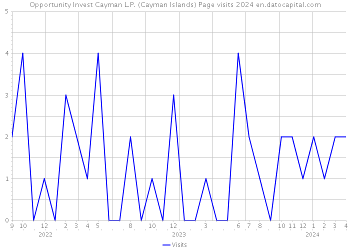 Opportunity Invest Cayman L.P. (Cayman Islands) Page visits 2024 