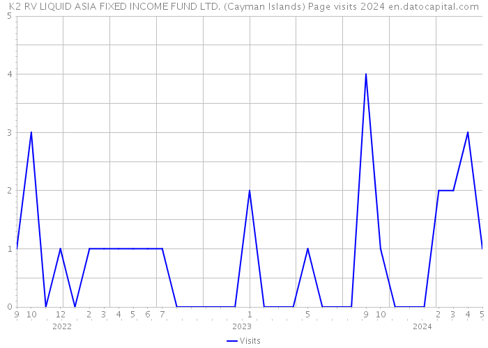 K2 RV LIQUID ASIA FIXED INCOME FUND LTD. (Cayman Islands) Page visits 2024 