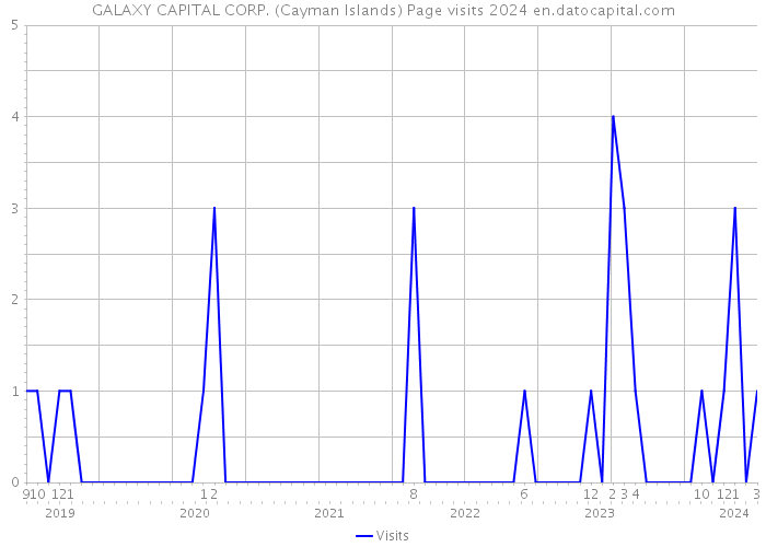 GALAXY CAPITAL CORP. (Cayman Islands) Page visits 2024 