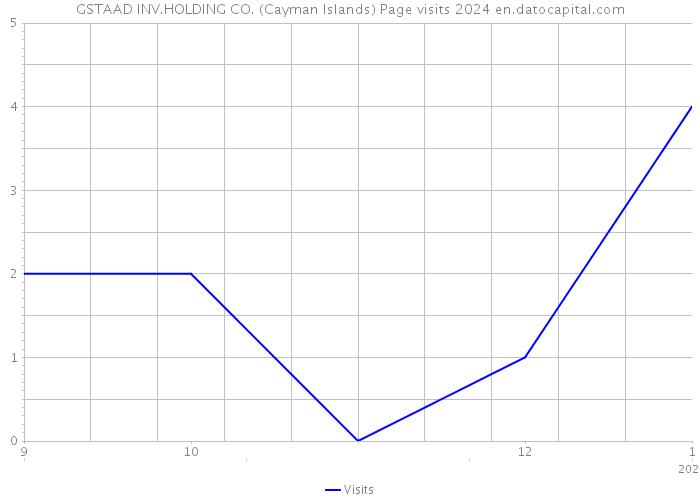 GSTAAD INV.HOLDING CO. (Cayman Islands) Page visits 2024 