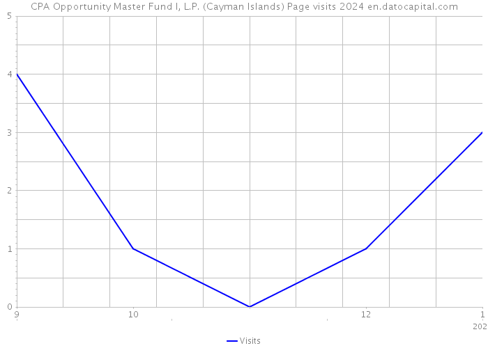 CPA Opportunity Master Fund I, L.P. (Cayman Islands) Page visits 2024 