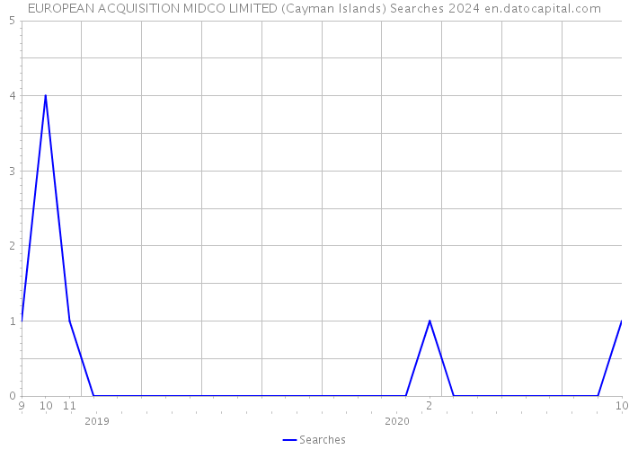 EUROPEAN ACQUISITION MIDCO LIMITED (Cayman Islands) Searches 2024 
